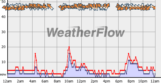 Current Wind Graph