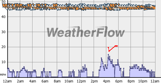 Current Wind Graph