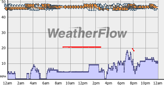 Current Wind Graph