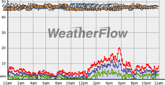 Current Wind Graph