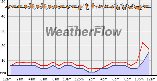 Current Wind Graph