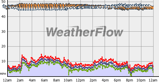 Current Wind Graph