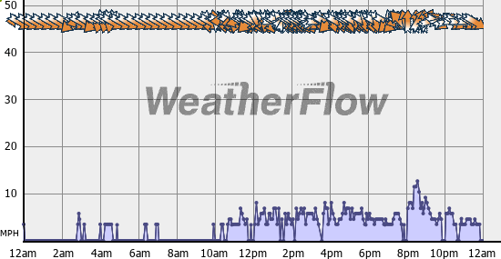 Current Wind Graph