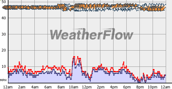 Current Wind Graph