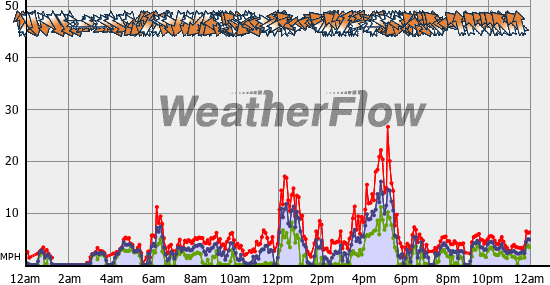 Current Wind Graph