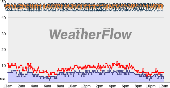 Current Wind Graph