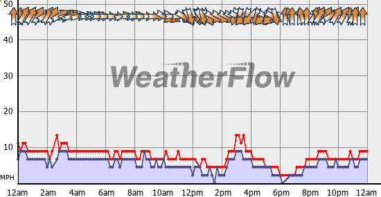 Current Wind Graph