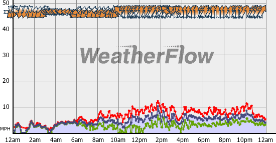 Current Wind Graph