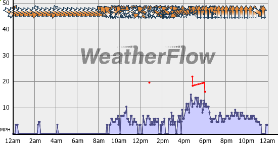 Current Wind Graph