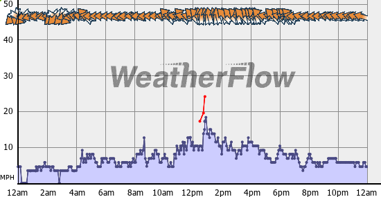 Current Wind Graph