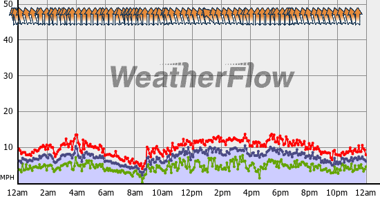 Current Wind Graph