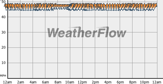 Current Wind Graph