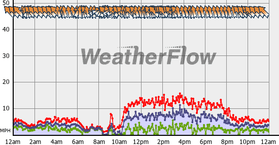 Current Wind Graph