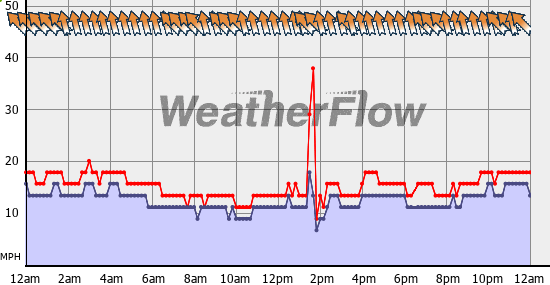 Current Wind Graph