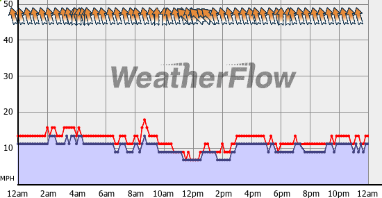 Current Wind Graph