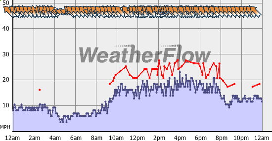 Current Wind Graph