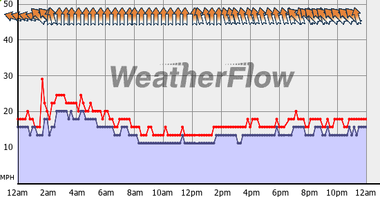 Current Wind Graph