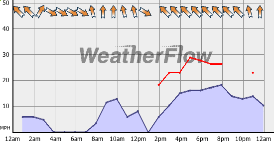 Current Wind Graph