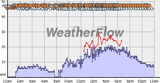 Current Wind Graph