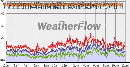 Current Wind Graph