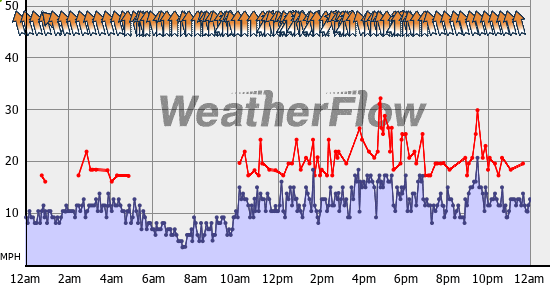 Current Wind Graph