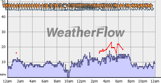 Current Wind Graph