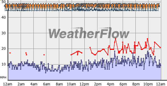 Current Wind Graph