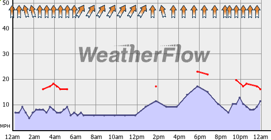 Current Wind Graph