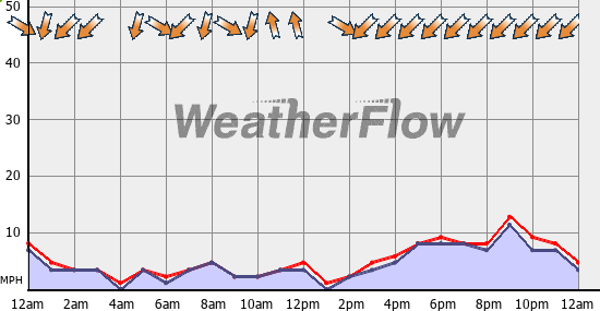 Current Wind Graph