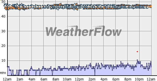 Current Wind Graph