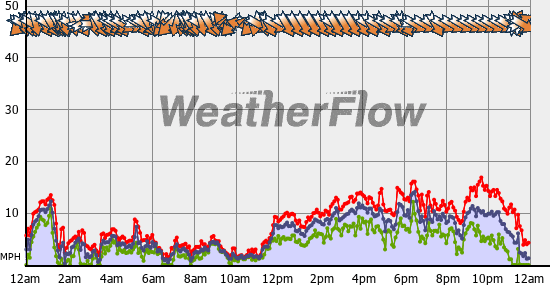 Current Wind Graph