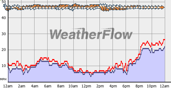 Current Wind Graph