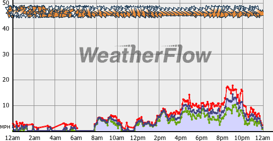 Current Wind Graph