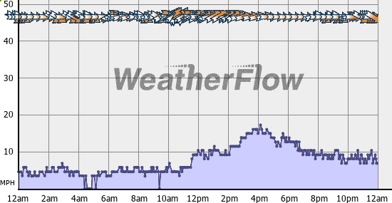 Current Wind Graph