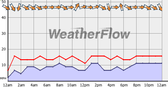 Current Wind Graph