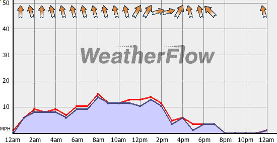 Current Wind Graph