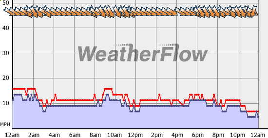 Current Wind Graph