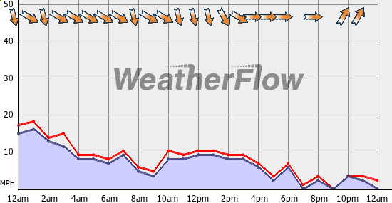 Current Wind Graph