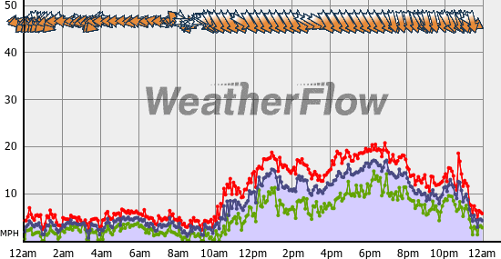 Current Wind Graph