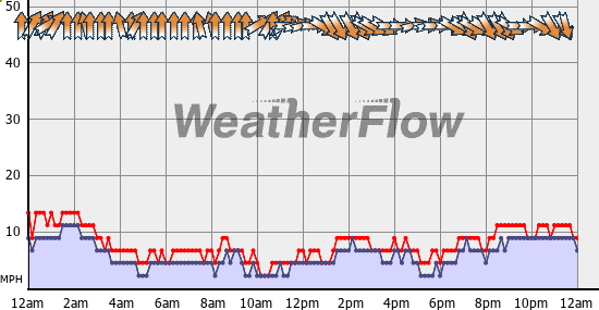 Current Wind Graph