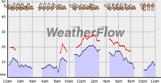 Current Wind Graph