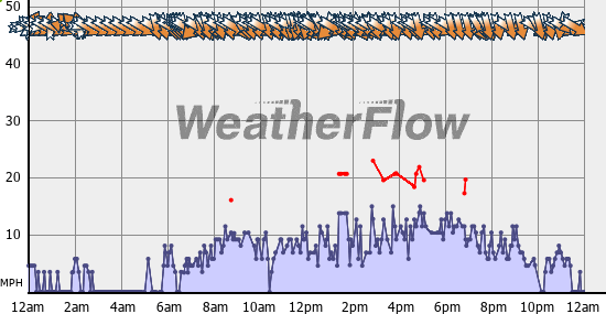 Current Wind Graph