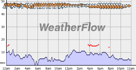 Current Wind Graph