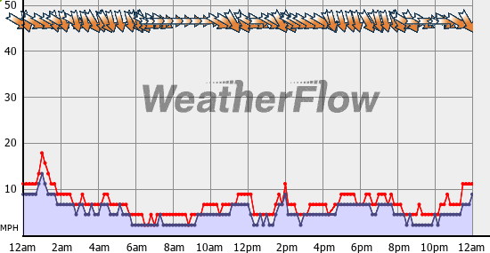 Current Wind Graph