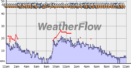 Current Wind Graph