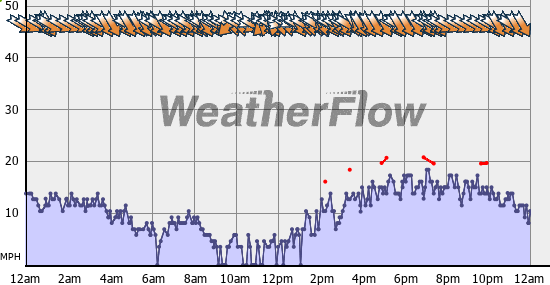 Current Wind Graph