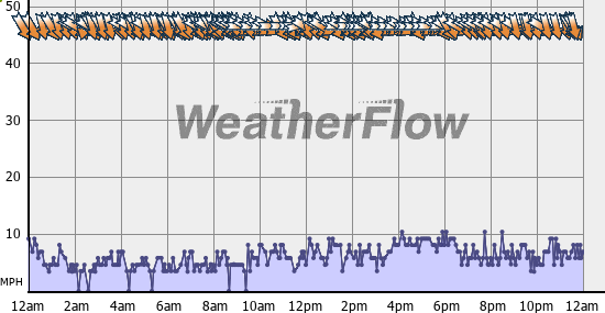 Current Wind Graph