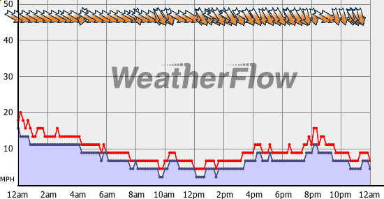 Current Wind Graph