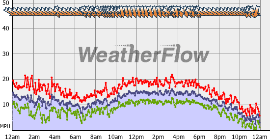 Current Wind Graph