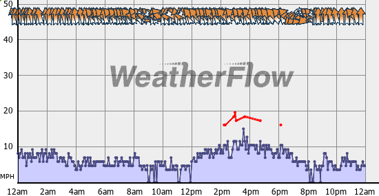 Current Wind Graph